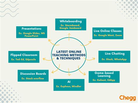 Online Learning/Teaching Department .
